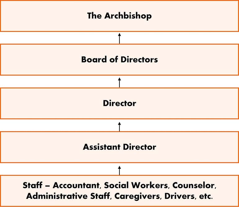 This is a graphical representation of the Organizational Structure of Kwetu Home of Peace. From top-down, the chart goes as follows: The Archbishop, The Board of Directors, The Director, Assistant, and Staffs (Accountant, Social workers, Counselors, Administrative Staff, Caregivers, Drivers, etc.).